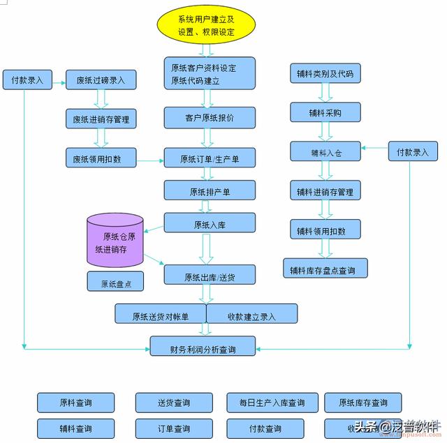 造纸厂erp管理系统（造纸厂erp解决方案）