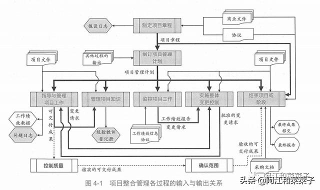 项目整合管理（项目整合管理是指）