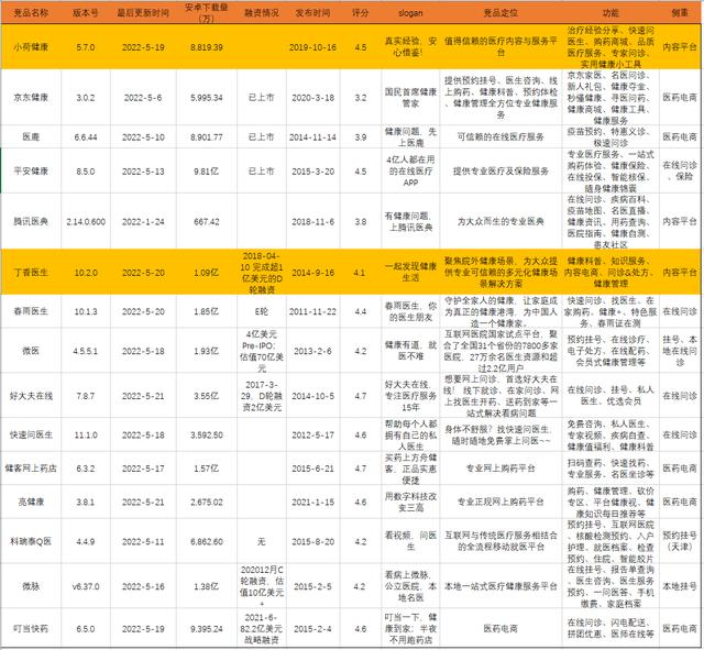 互联网医疗APP——“小荷健康”市场与竞品分析（小荷医疗APP）