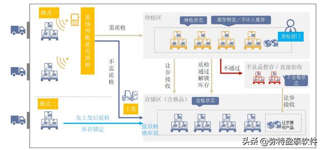 仓库管理软件功能优势介绍（数字化仓库管理应用）（智能仓库管理系统优点）