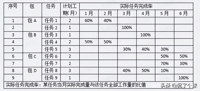 021下半年（软考高项）信息系统项目管理师下午案例分析（二）（2020年软考信息系统项目管理师答案）"