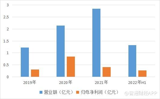 用户规模高增背后，医脉通(02192)难治“增收不增利”弊病？