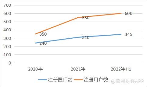 用户规模高增背后，医脉通(02192)难治“增收不增利”弊病？