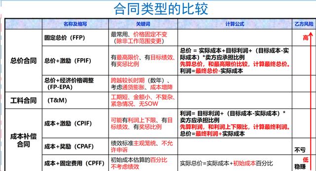 高分通过软考高项论文范文-论信息系统的合同管理（软考 合同管理论文）