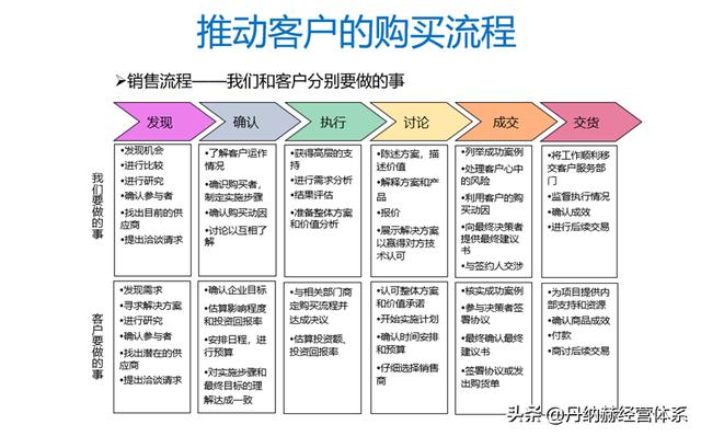 「专题」大客户销售（大客户销售与管理）