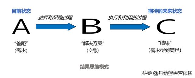 「专题」大客户销售（大客户销售与管理）