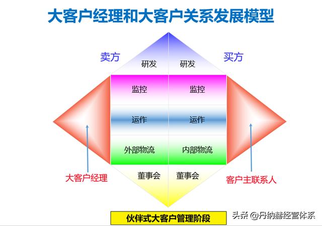 「专题」大客户销售（大客户销售与管理）