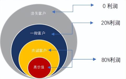 经销商服务运营力｜减少客户流失，实施客户分层精细化管理（渠道客户精细化管理）