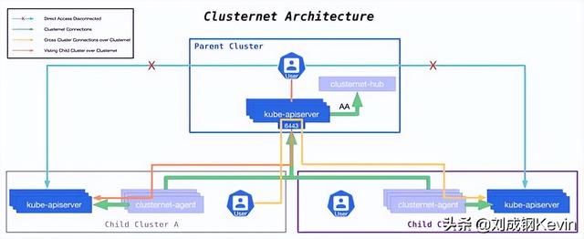 Clusternet——新一代开源多集群管理与应用治理项目（cluster集群服务器）