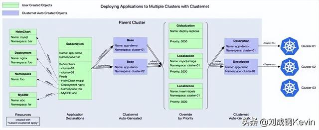 Clusternet——新一代开源多集群管理与应用治理项目（cluster集群服务器）