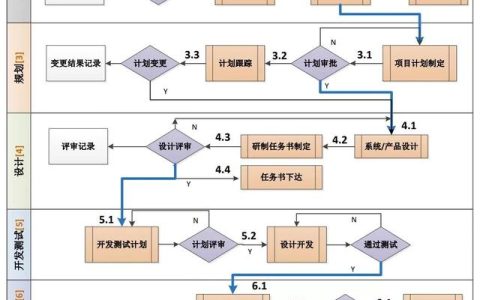 一图掌握项目实施管理流程图实例（项目管理整个流程图）