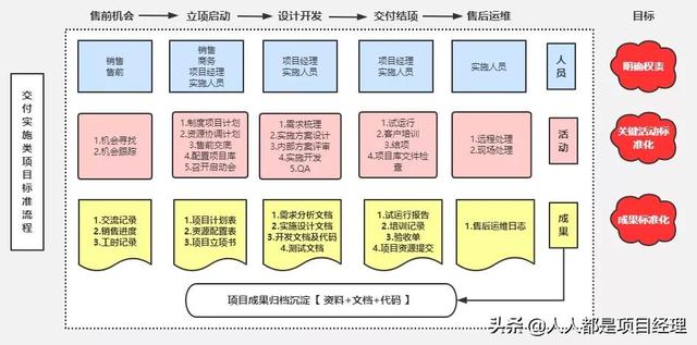 一图掌握项目实施管理流程图实例（项目管理整个流程图）