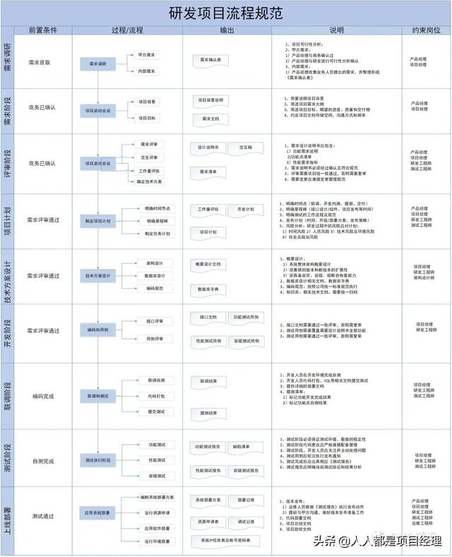 一张图掌握研发项目管理流程及输出物实例（研发项目管理流程结构图）