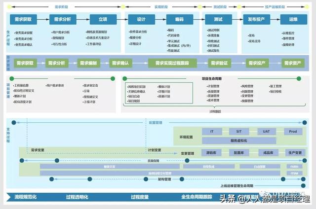 一张图掌握研发项目管理流程及输出物实例（研发项目管理流程结构图）