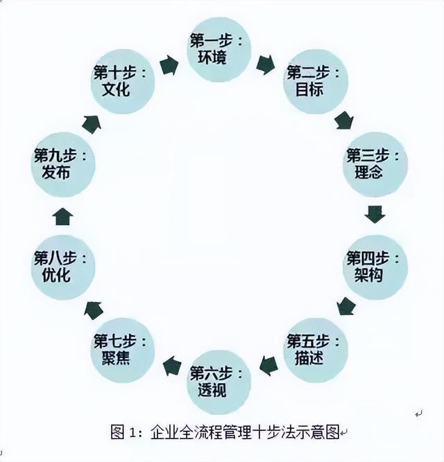 企业全流程管理10步法（企业全流程管理10步法规）