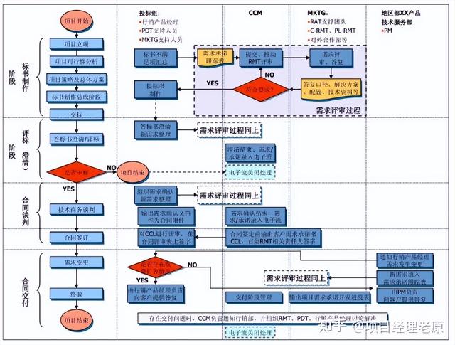 你说，难倒项目经理的流程管理到底怎么做？（项目经理流程管理的五个步骤）