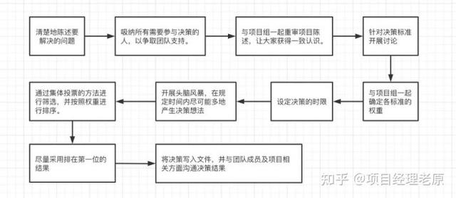 你说，难倒项目经理的流程管理到底怎么做？（项目经理流程管理的五个步骤）