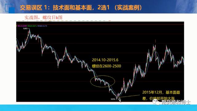 技术面和基本面矛盾时，2选1？（当技术面和基本面发生冲突）