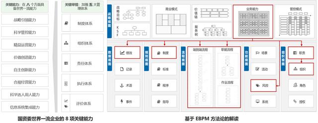 用EBPM 方法论解读《关于对标世界一流管理提升行动的通知》（对标世界一流管理实施方案）