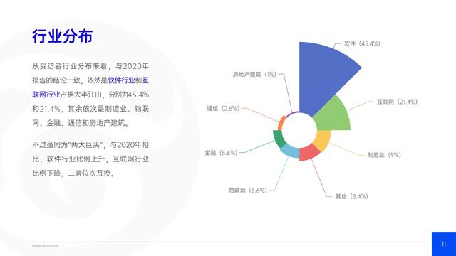 禅道：2021年IT行业项目管理调查报告，完整版53页