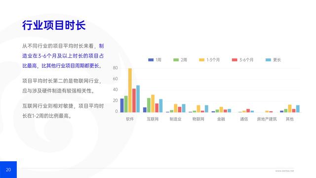 禅道：2021年IT行业项目管理调查报告，完整版53页