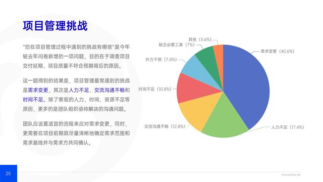 禅道：2021年IT行业项目管理调查报告，完整版53页