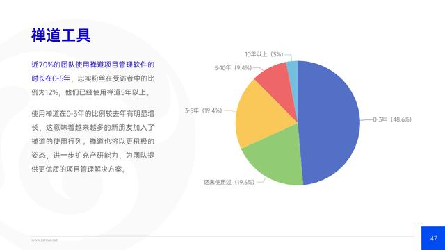 禅道：2021年IT行业项目管理调查报告，完整版53页