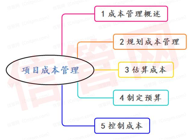 软考高项十大管理必背知识点之「项目成本管理」（项目成本管理包括哪些工作,这些工作各自的侧重点）