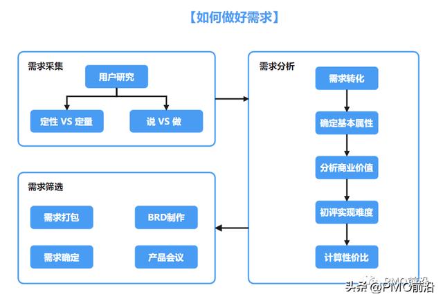 项目管理和PMO的核心价值是什么？如何做好需求管理？（项目管理的核心理念是什么）