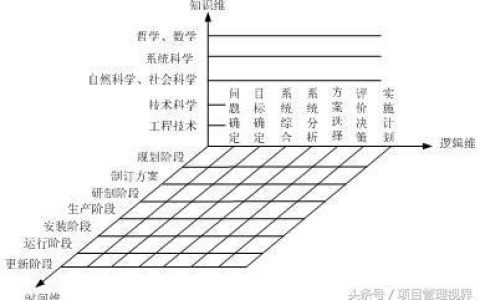 项目管理框架体系：系统工程（工程项目管理系统架构）