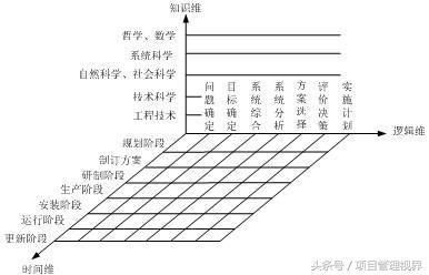 项目管理框架体系：系统工程（工程项目管理系统架构）