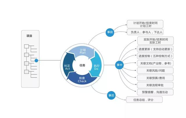 项目管理系统与OA系统有啥区别？一文看懂！（oa系统属于管理系统吗）