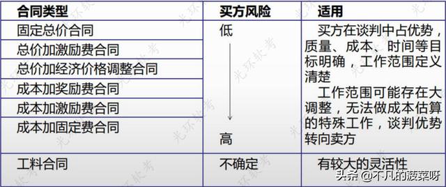 项目采购管理（项目采购管理论文）