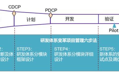 IPD变革六步法：研发体系变革项目管理六步法总览（IPD研发管理体系）