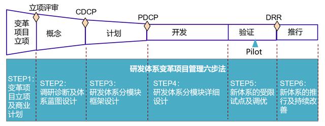 IPD变革六步法：研发体系变革项目管理六步法总览（IPD研发管理体系）