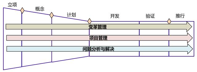 IPD变革六步法：研发体系变革项目管理六步法总览（IPD研发管理体系）