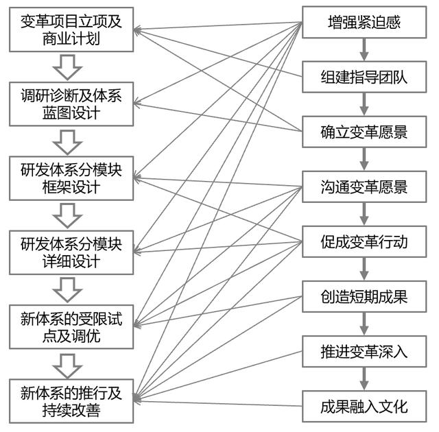 IPD变革六步法：研发体系变革项目管理六步法总览（IPD研发管理体系）