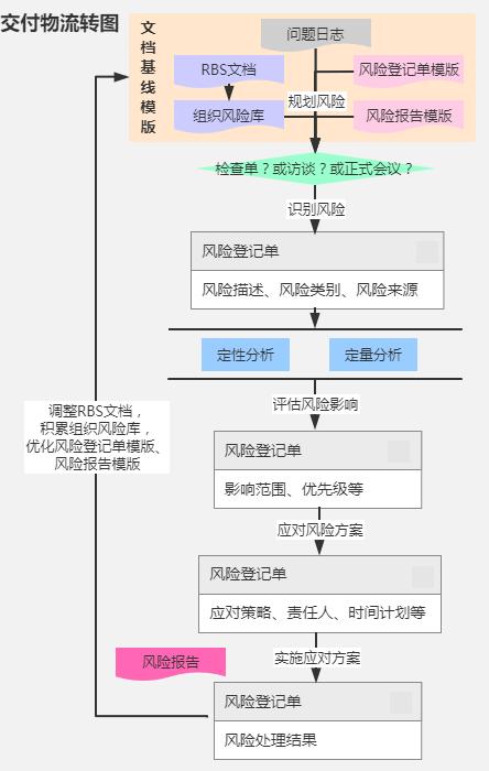 一张图掌握项目风险管理（一张图掌握项目风险管理的方法）