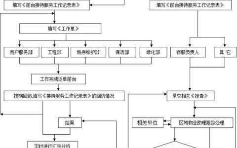 物业客服常用5个工作流程图（物业客服常用5个工作流程图片）