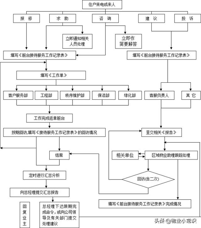 物业客服常用5个工作流程图（物业客服常用5个工作流程图片）