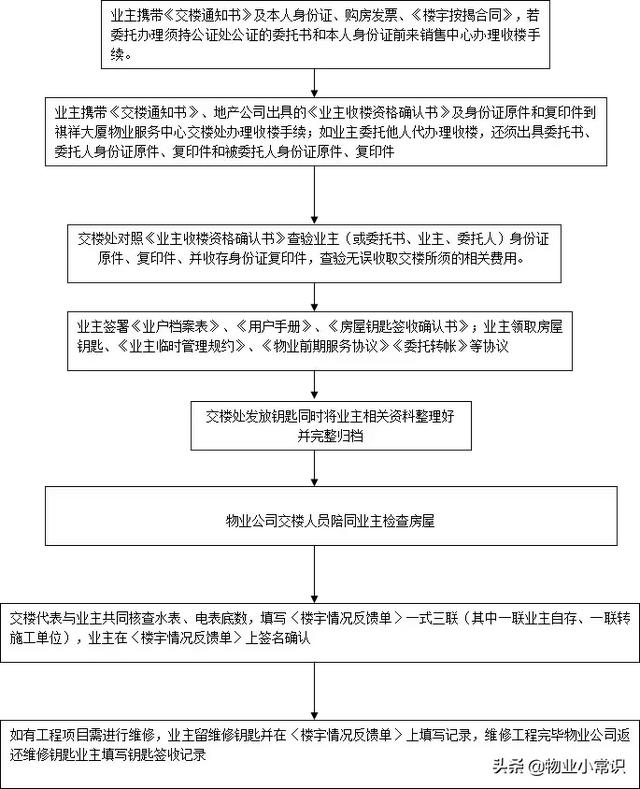 物业客服常用5个工作流程图（物业客服常用5个工作流程图片）