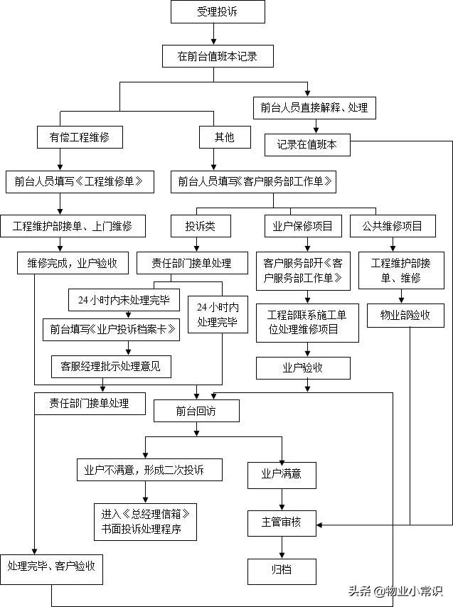 物业客服常用5个工作流程图（物业客服常用5个工作流程图片）