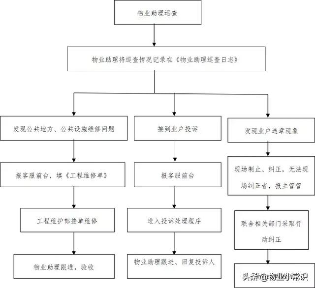 物业客服常用5个工作流程图（物业客服常用5个工作流程图片）