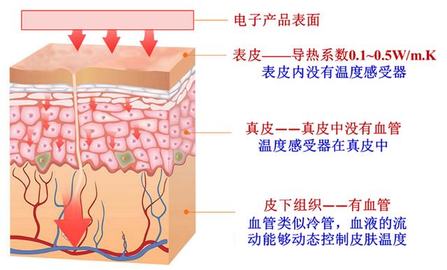 电子产品热管理现状和未来技术方向思考