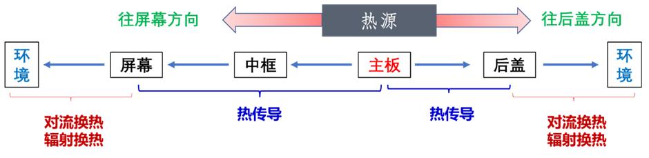 电子产品热管理现状和未来技术方向思考