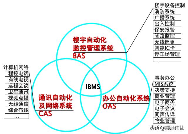 楼宇自控技术概述（楼宇自控系统概述）