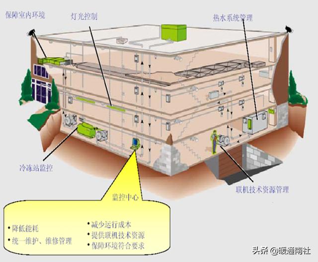 楼宇自控技术概述（楼宇自控系统概述）