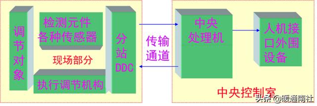 楼宇自控技术概述（楼宇自控系统概述）