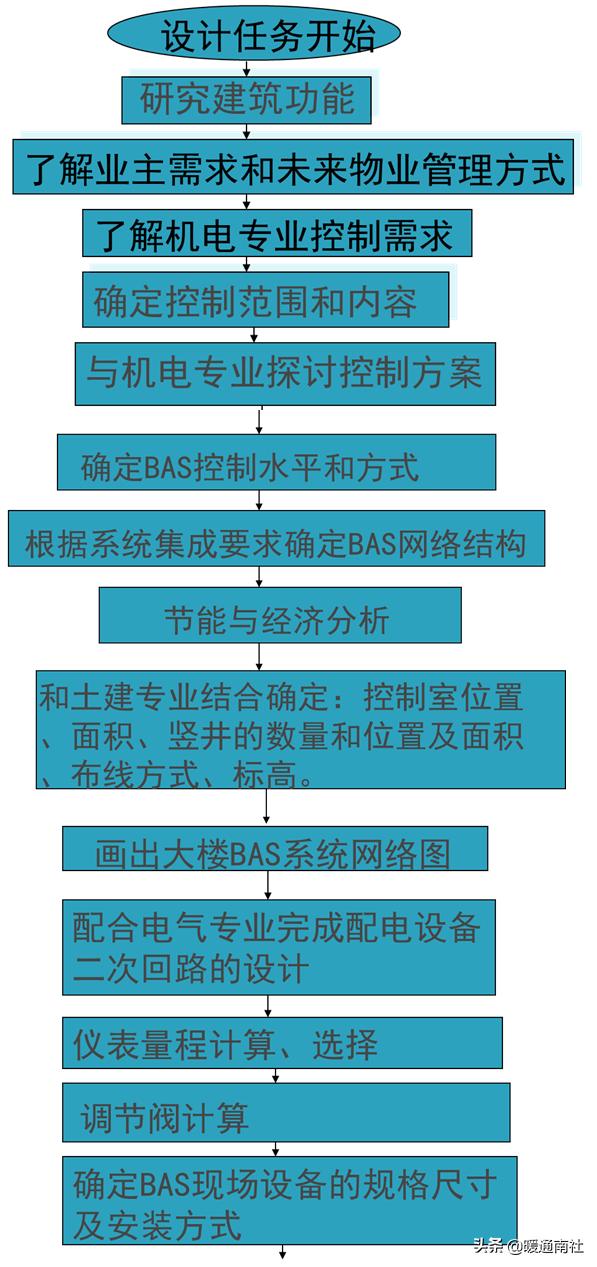 楼宇自控技术概述（楼宇自控系统概述）