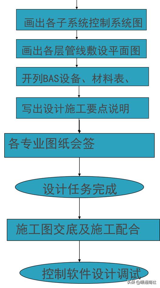 楼宇自控技术概述（楼宇自控系统概述）